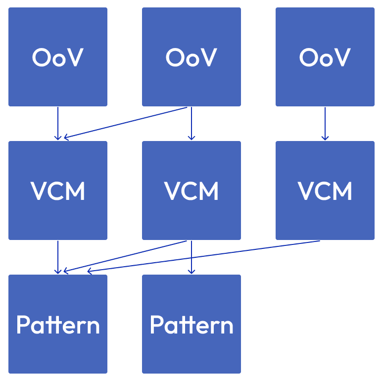 Note. From "Token Classification Framework: Considering the Origins of Value and their Mechanisms of Manifestation"