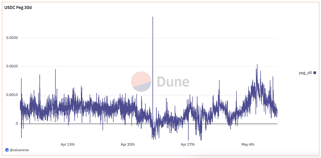 From "@valueverse", Dune Analytics.