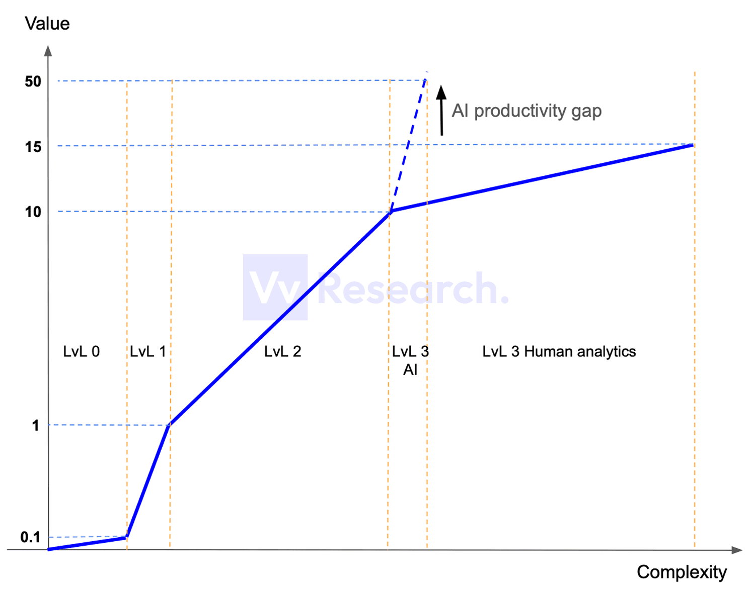 Fig. 2. Value of datasets vs. complexity of production.