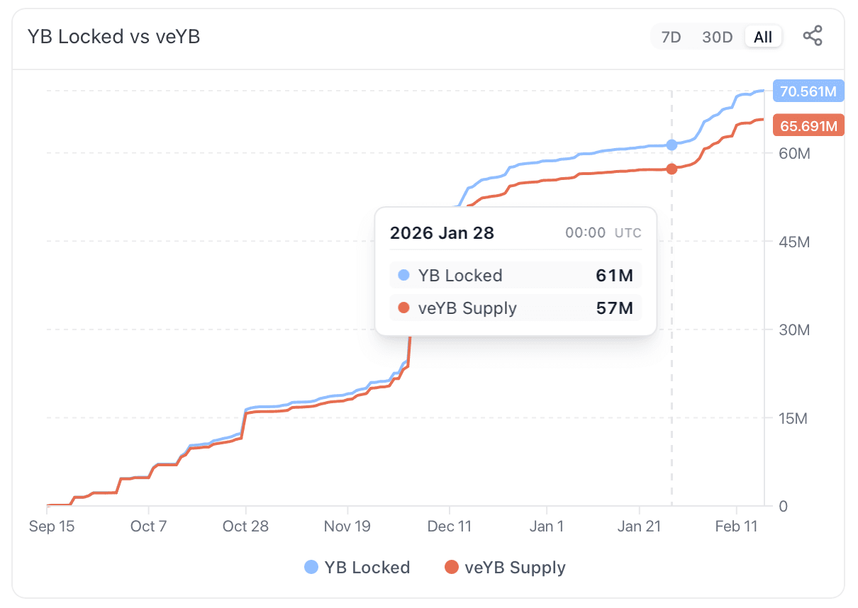 Fig 8. Lock-up stats for accessing protocol fees (veYB).