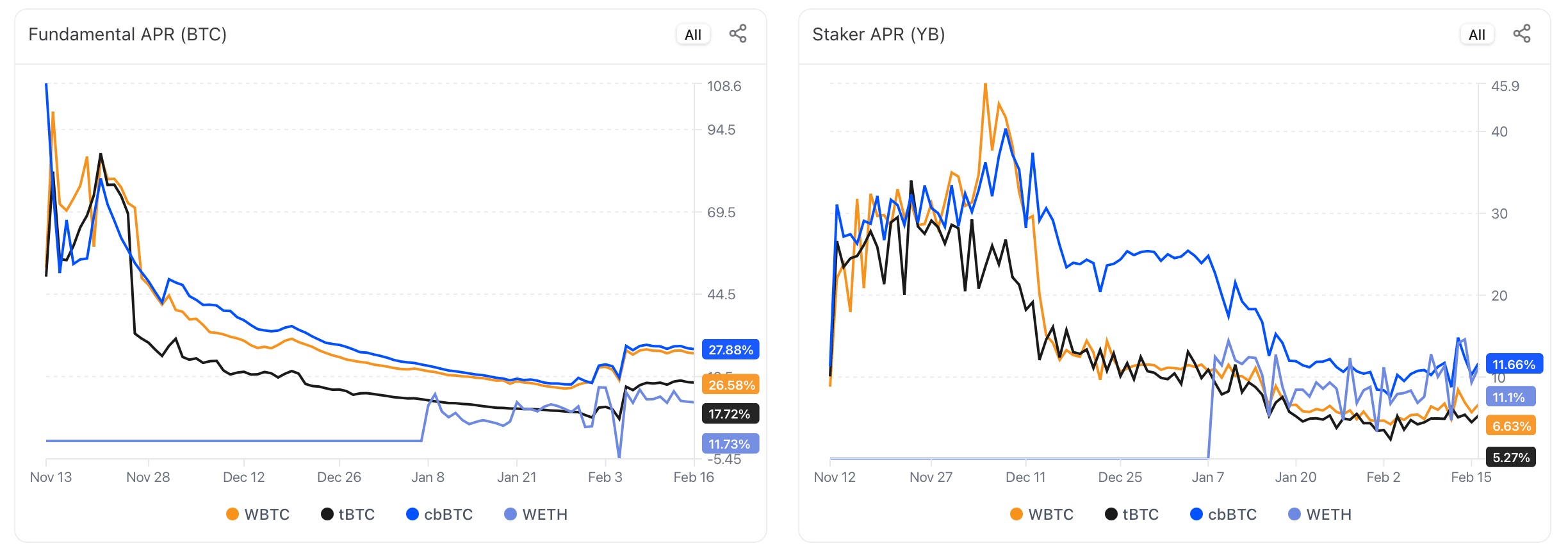 Fig. 4. Yield Basis LPs performance: native $BTC/$ETH yield vs. $YB emissions.