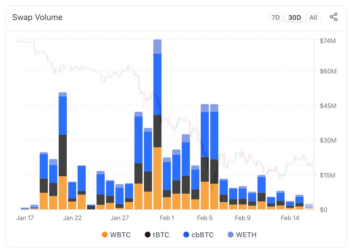 Fig. 2. Trading volumes in YB Curve pools vs. $BTC price.