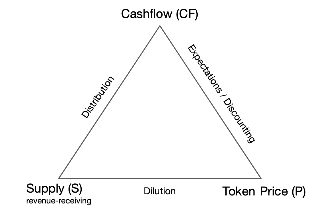 Value Triangle