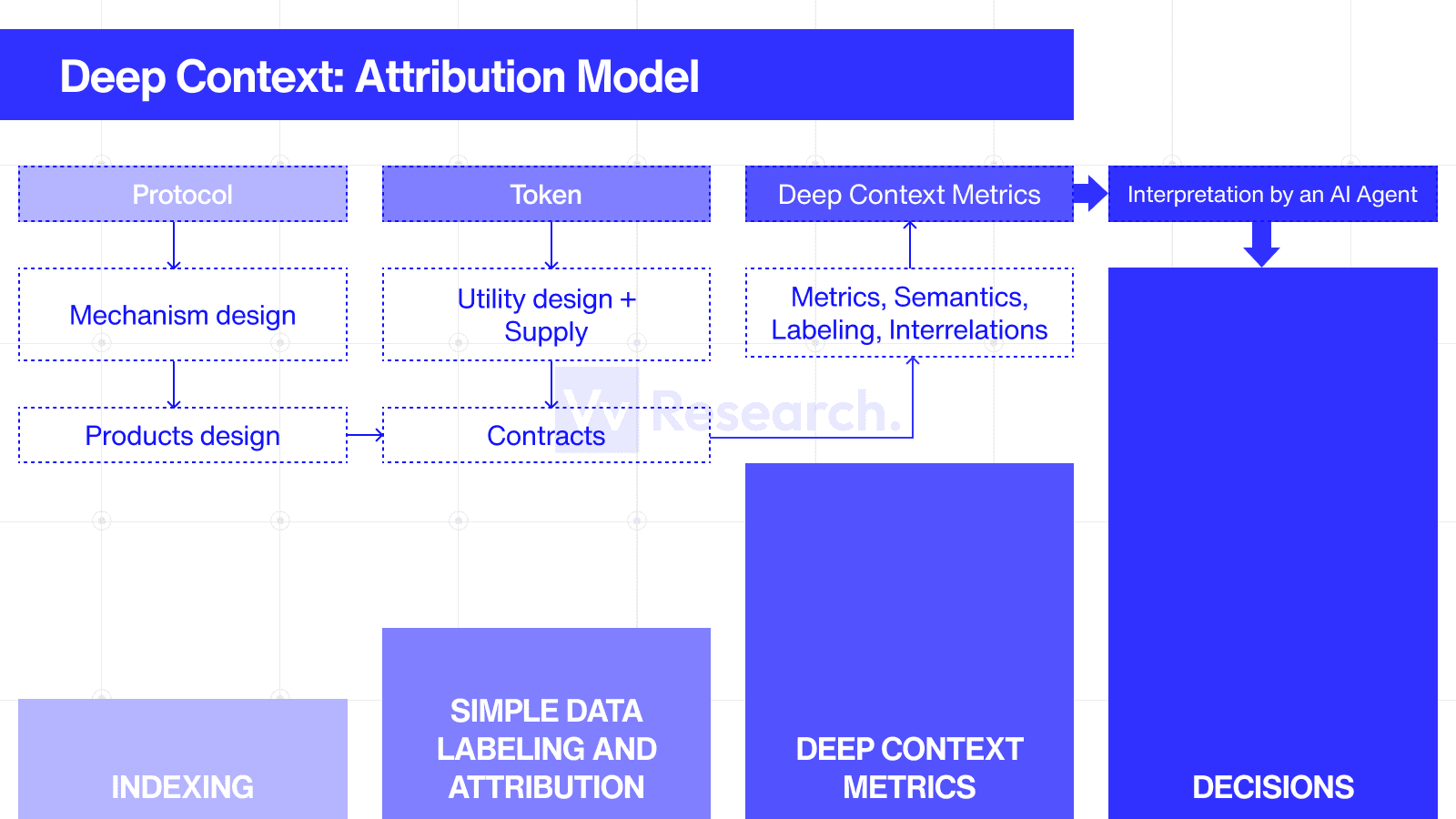 Fig. 1. Example of Data Attribution Model structure to enable AI-powered decision-making.