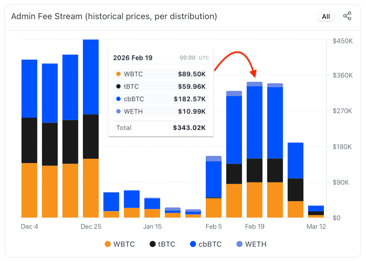 Fig 7. Historically and upcoming protocol fee distributions.