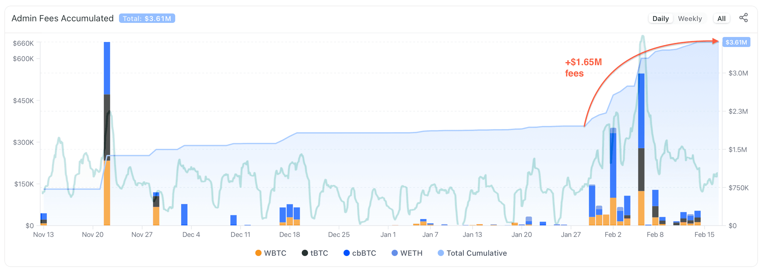 Fig 6. Protocol fees capture for veYB vs. BTC volatility index (green).