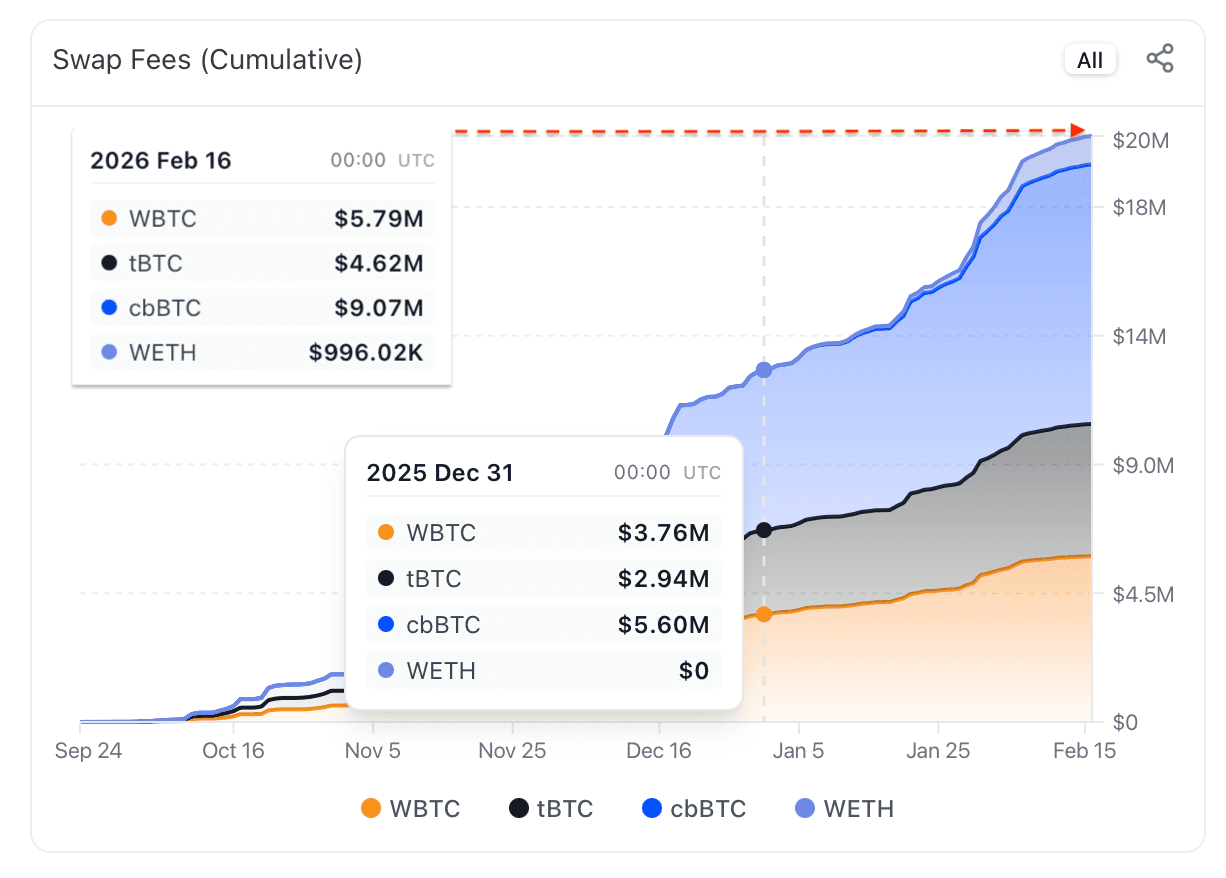 Fig. 1. Cumulative fees in underlying Curve pools.