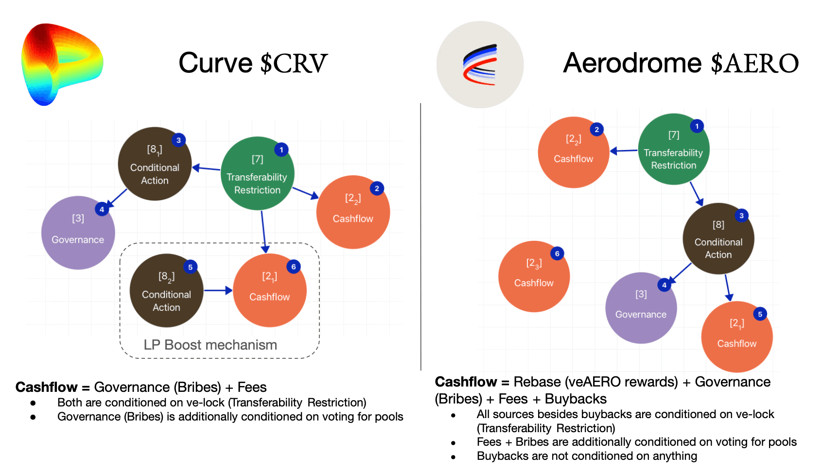Curve CRV and Aerodrome AERO comparison