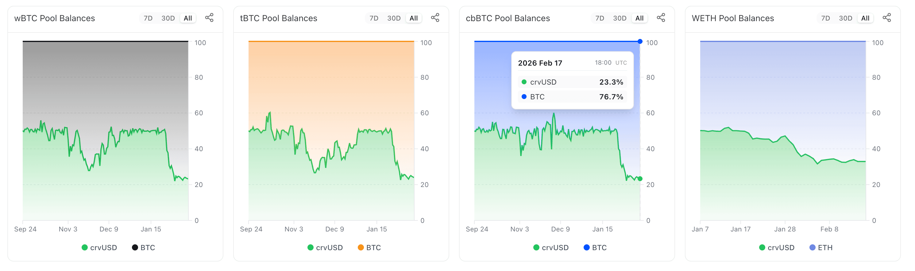 Fig. 5. Disbalances in underlying Curve pools.