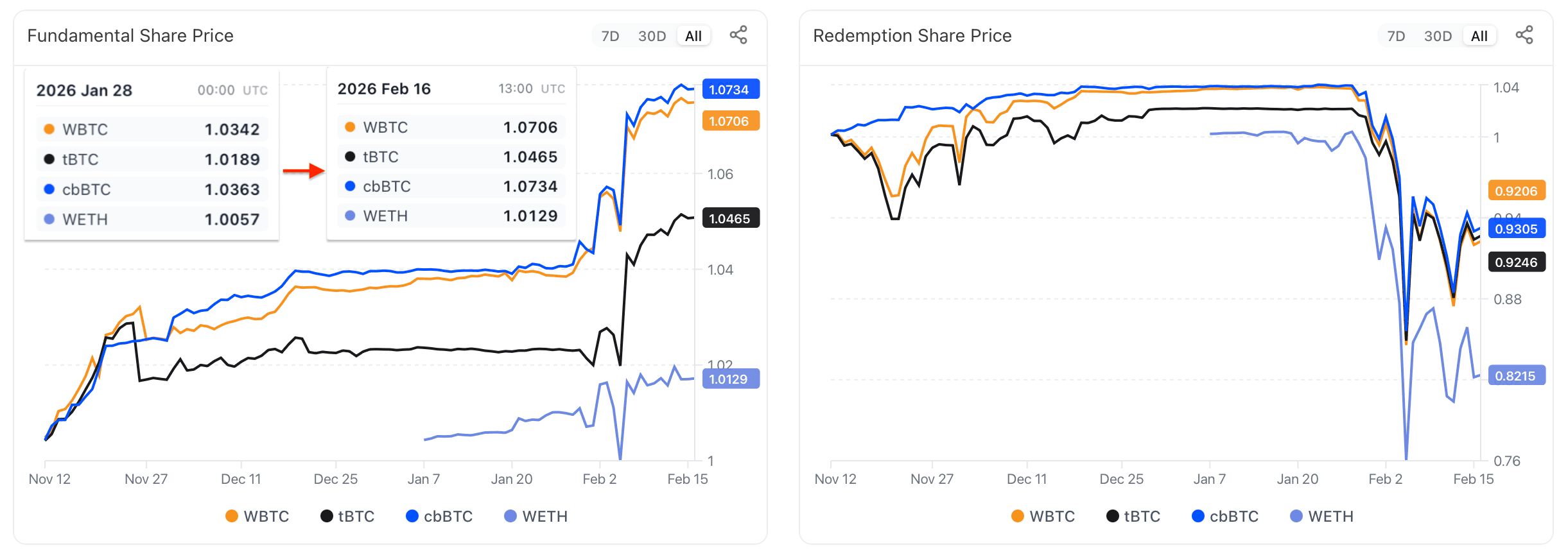 Fig. 3. Yield Basis LPs performance: fundamental vs. redemption PPS.