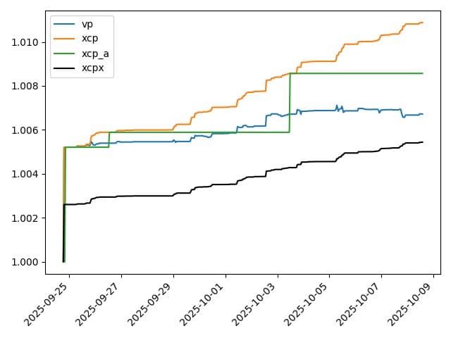Egorov chart: virtual price, xcp profit, etc. From the Curve DAO chat